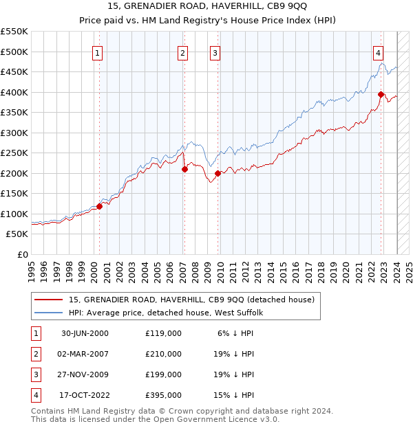 15, GRENADIER ROAD, HAVERHILL, CB9 9QQ: Price paid vs HM Land Registry's House Price Index