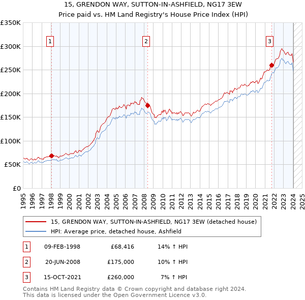15, GRENDON WAY, SUTTON-IN-ASHFIELD, NG17 3EW: Price paid vs HM Land Registry's House Price Index