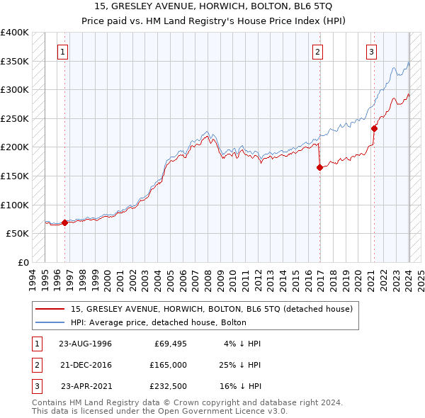 15, GRESLEY AVENUE, HORWICH, BOLTON, BL6 5TQ: Price paid vs HM Land Registry's House Price Index