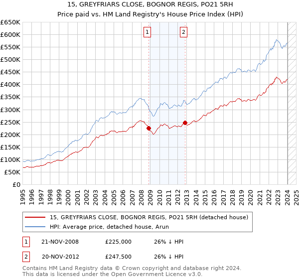 15, GREYFRIARS CLOSE, BOGNOR REGIS, PO21 5RH: Price paid vs HM Land Registry's House Price Index