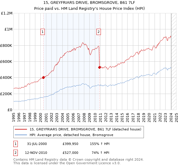 15, GREYFRIARS DRIVE, BROMSGROVE, B61 7LF: Price paid vs HM Land Registry's House Price Index