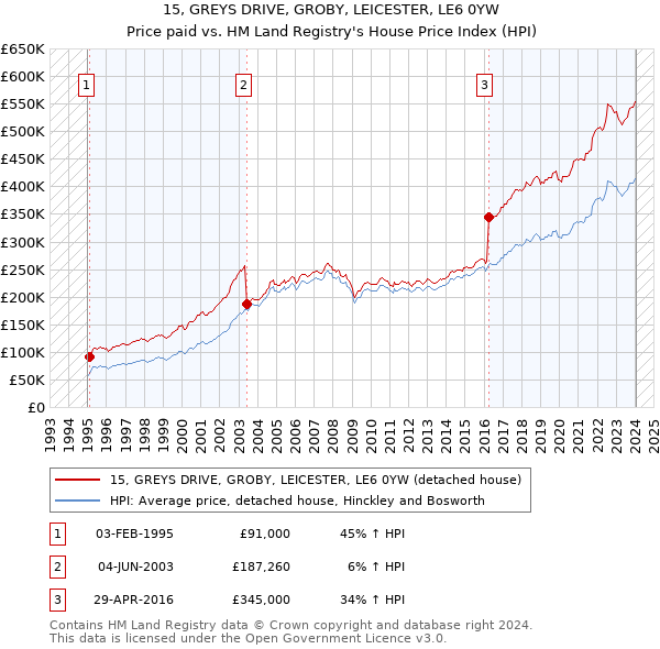 15, GREYS DRIVE, GROBY, LEICESTER, LE6 0YW: Price paid vs HM Land Registry's House Price Index