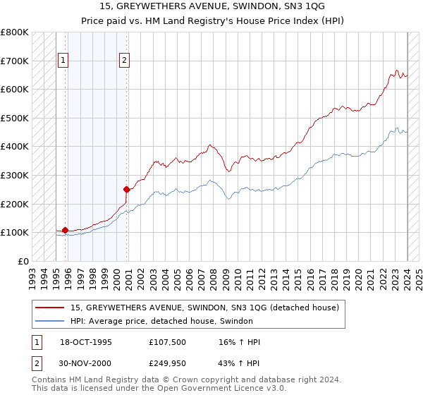 15, GREYWETHERS AVENUE, SWINDON, SN3 1QG: Price paid vs HM Land Registry's House Price Index