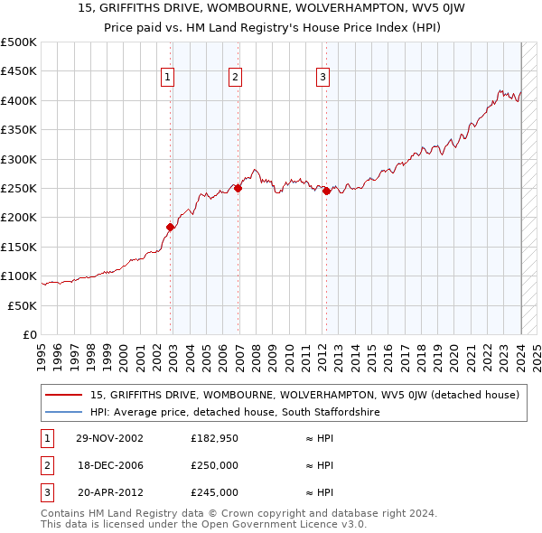 15, GRIFFITHS DRIVE, WOMBOURNE, WOLVERHAMPTON, WV5 0JW: Price paid vs HM Land Registry's House Price Index