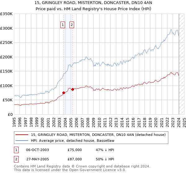 15, GRINGLEY ROAD, MISTERTON, DONCASTER, DN10 4AN: Price paid vs HM Land Registry's House Price Index