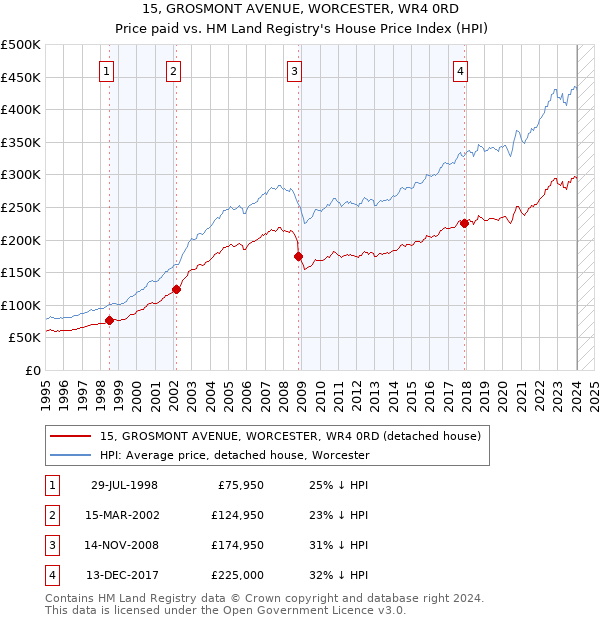 15, GROSMONT AVENUE, WORCESTER, WR4 0RD: Price paid vs HM Land Registry's House Price Index