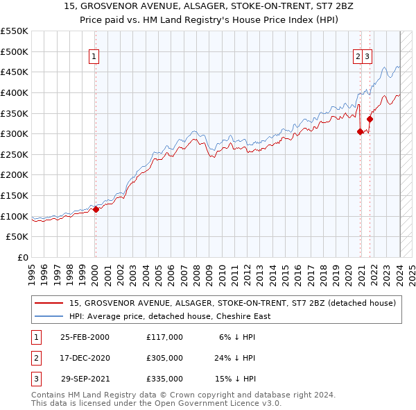 15, GROSVENOR AVENUE, ALSAGER, STOKE-ON-TRENT, ST7 2BZ: Price paid vs HM Land Registry's House Price Index