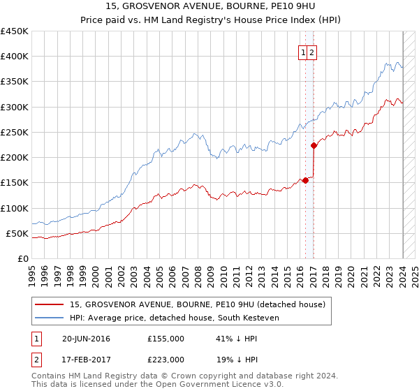 15, GROSVENOR AVENUE, BOURNE, PE10 9HU: Price paid vs HM Land Registry's House Price Index