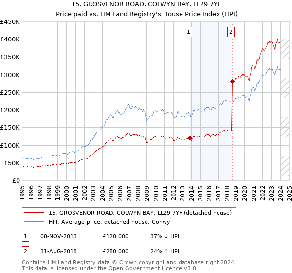 15, GROSVENOR ROAD, COLWYN BAY, LL29 7YF: Price paid vs HM Land Registry's House Price Index