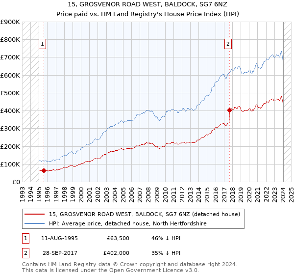 15, GROSVENOR ROAD WEST, BALDOCK, SG7 6NZ: Price paid vs HM Land Registry's House Price Index