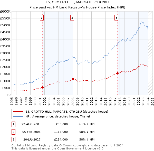15, GROTTO HILL, MARGATE, CT9 2BU: Price paid vs HM Land Registry's House Price Index