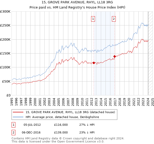 15, GROVE PARK AVENUE, RHYL, LL18 3RG: Price paid vs HM Land Registry's House Price Index