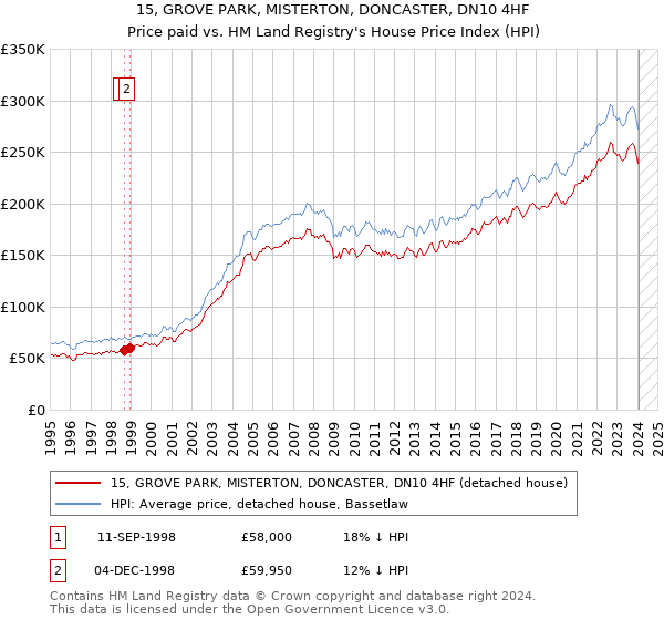 15, GROVE PARK, MISTERTON, DONCASTER, DN10 4HF: Price paid vs HM Land Registry's House Price Index