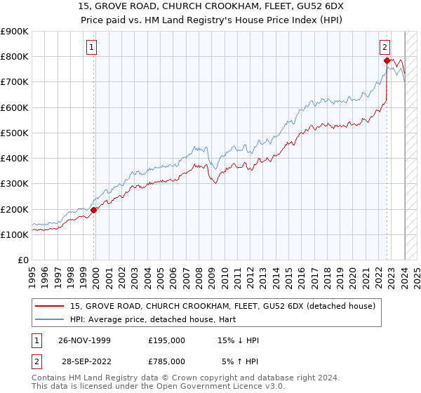 15, GROVE ROAD, CHURCH CROOKHAM, FLEET, GU52 6DX: Price paid vs HM Land Registry's House Price Index