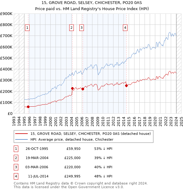 15, GROVE ROAD, SELSEY, CHICHESTER, PO20 0AS: Price paid vs HM Land Registry's House Price Index