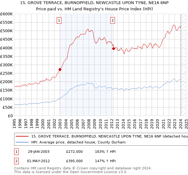 15, GROVE TERRACE, BURNOPFIELD, NEWCASTLE UPON TYNE, NE16 6NP: Price paid vs HM Land Registry's House Price Index