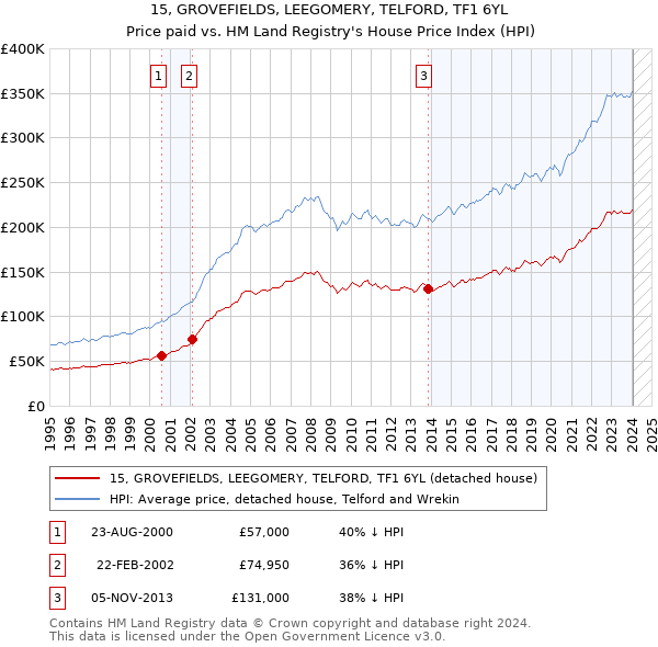 15, GROVEFIELDS, LEEGOMERY, TELFORD, TF1 6YL: Price paid vs HM Land Registry's House Price Index