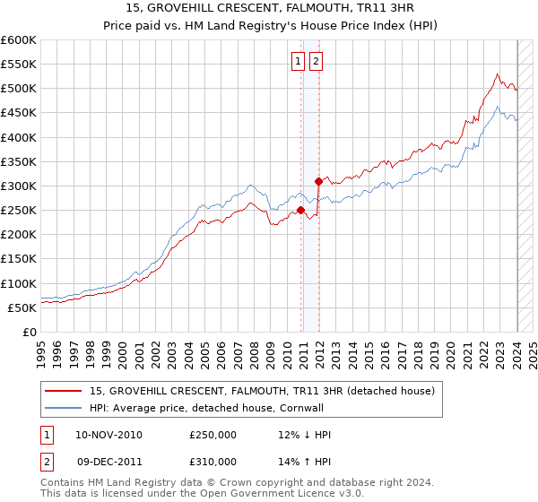 15, GROVEHILL CRESCENT, FALMOUTH, TR11 3HR: Price paid vs HM Land Registry's House Price Index