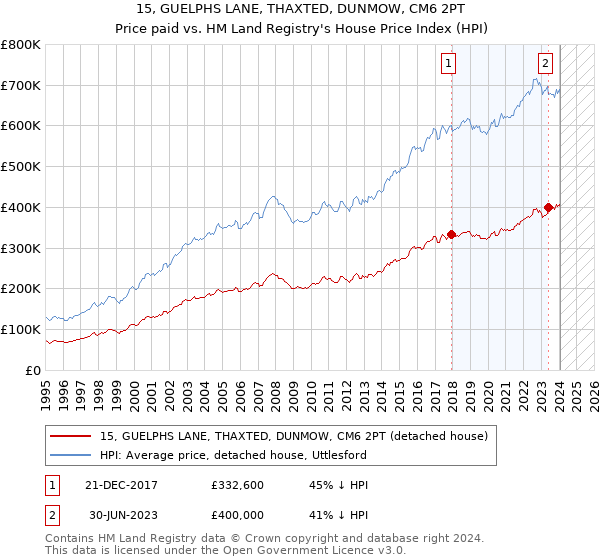 15, GUELPHS LANE, THAXTED, DUNMOW, CM6 2PT: Price paid vs HM Land Registry's House Price Index