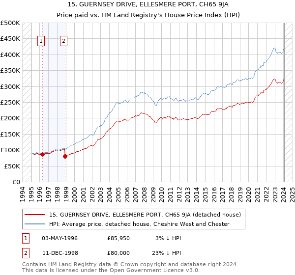 15, GUERNSEY DRIVE, ELLESMERE PORT, CH65 9JA: Price paid vs HM Land Registry's House Price Index