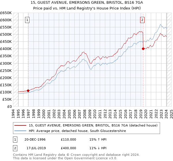 15, GUEST AVENUE, EMERSONS GREEN, BRISTOL, BS16 7GA: Price paid vs HM Land Registry's House Price Index