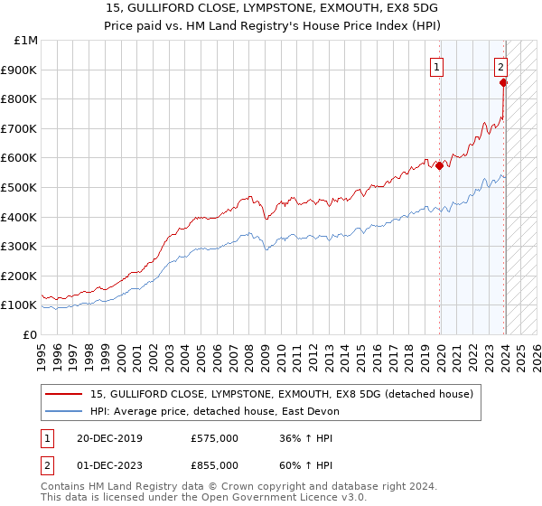 15, GULLIFORD CLOSE, LYMPSTONE, EXMOUTH, EX8 5DG: Price paid vs HM Land Registry's House Price Index