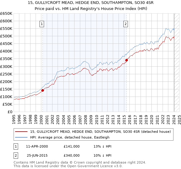 15, GULLYCROFT MEAD, HEDGE END, SOUTHAMPTON, SO30 4SR: Price paid vs HM Land Registry's House Price Index