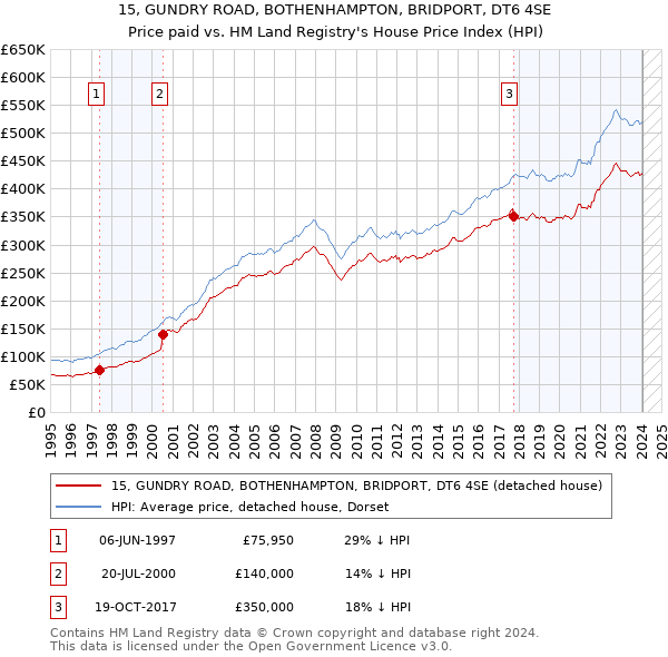 15, GUNDRY ROAD, BOTHENHAMPTON, BRIDPORT, DT6 4SE: Price paid vs HM Land Registry's House Price Index