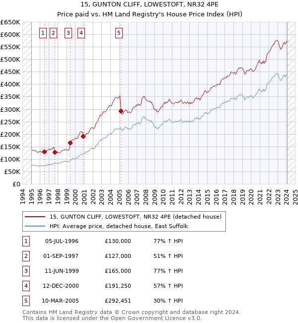 15, GUNTON CLIFF, LOWESTOFT, NR32 4PE: Price paid vs HM Land Registry's House Price Index