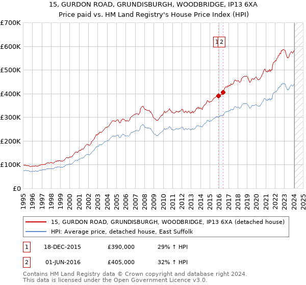 15, GURDON ROAD, GRUNDISBURGH, WOODBRIDGE, IP13 6XA: Price paid vs HM Land Registry's House Price Index