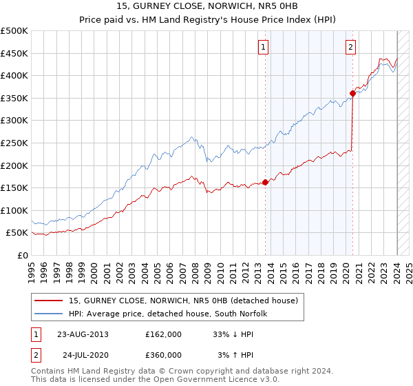 15, GURNEY CLOSE, NORWICH, NR5 0HB: Price paid vs HM Land Registry's House Price Index