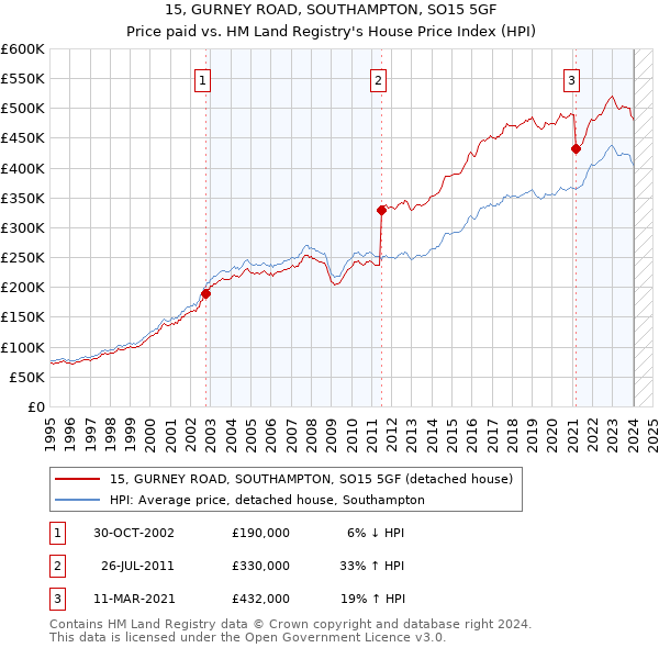 15, GURNEY ROAD, SOUTHAMPTON, SO15 5GF: Price paid vs HM Land Registry's House Price Index