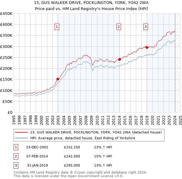 15, GUS WALKER DRIVE, POCKLINGTON, YORK, YO42 2WA: Price paid vs HM Land Registry's House Price Index