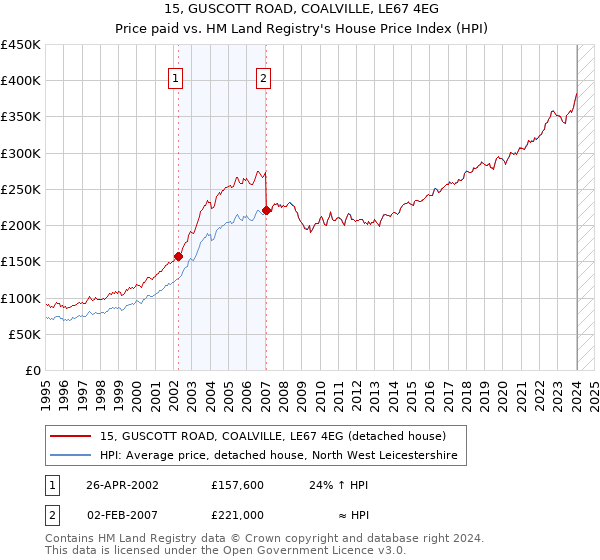 15, GUSCOTT ROAD, COALVILLE, LE67 4EG: Price paid vs HM Land Registry's House Price Index