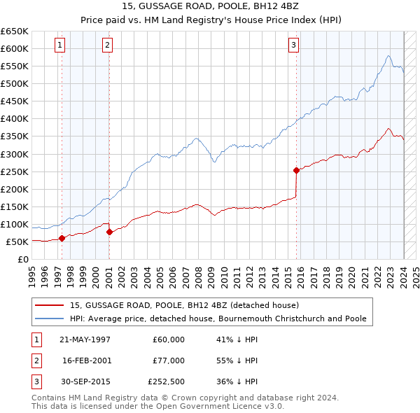 15, GUSSAGE ROAD, POOLE, BH12 4BZ: Price paid vs HM Land Registry's House Price Index