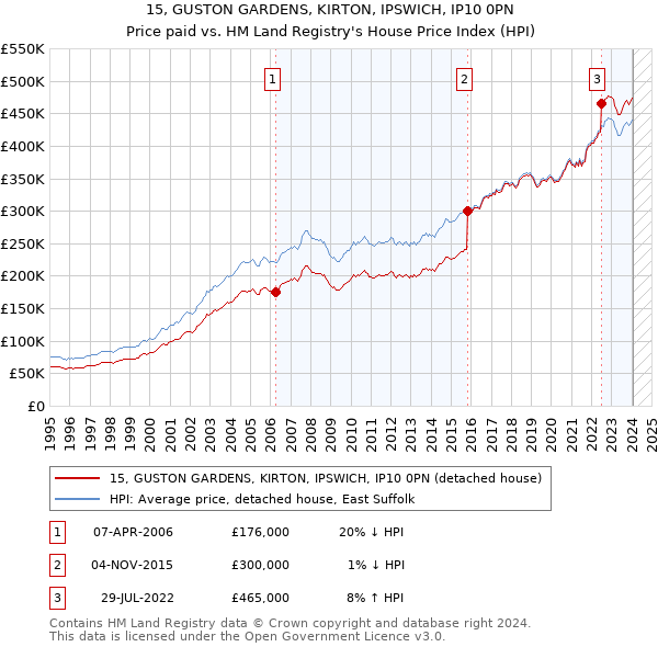 15, GUSTON GARDENS, KIRTON, IPSWICH, IP10 0PN: Price paid vs HM Land Registry's House Price Index