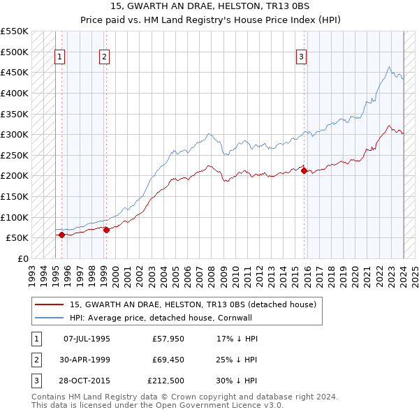 15, GWARTH AN DRAE, HELSTON, TR13 0BS: Price paid vs HM Land Registry's House Price Index