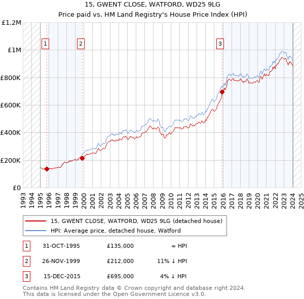 15, GWENT CLOSE, WATFORD, WD25 9LG: Price paid vs HM Land Registry's House Price Index