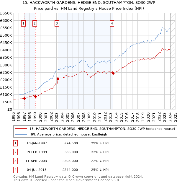 15, HACKWORTH GARDENS, HEDGE END, SOUTHAMPTON, SO30 2WP: Price paid vs HM Land Registry's House Price Index