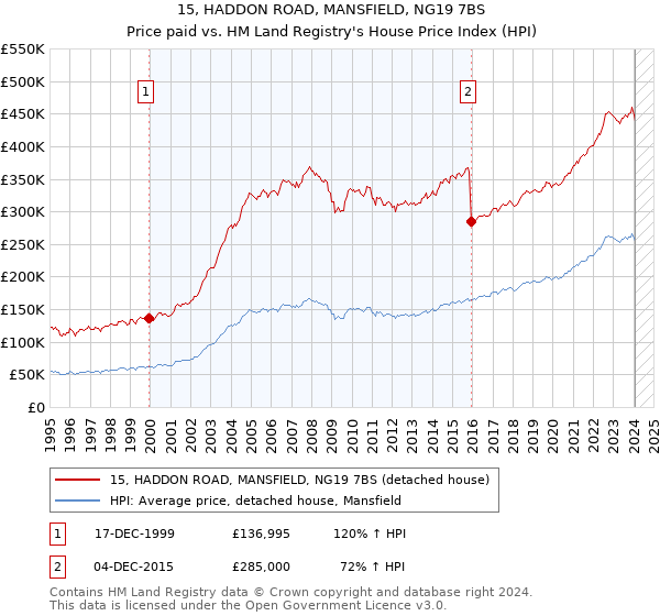 15, HADDON ROAD, MANSFIELD, NG19 7BS: Price paid vs HM Land Registry's House Price Index