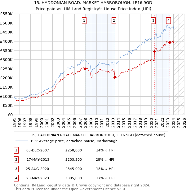 15, HADDONIAN ROAD, MARKET HARBOROUGH, LE16 9GD: Price paid vs HM Land Registry's House Price Index