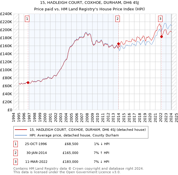 15, HADLEIGH COURT, COXHOE, DURHAM, DH6 4SJ: Price paid vs HM Land Registry's House Price Index