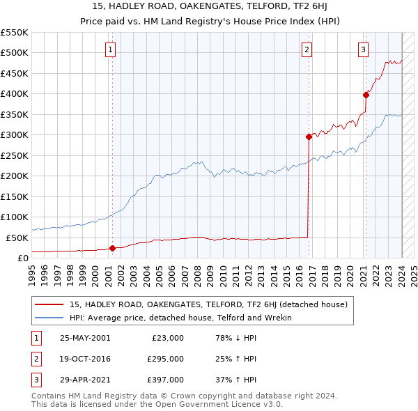 15, HADLEY ROAD, OAKENGATES, TELFORD, TF2 6HJ: Price paid vs HM Land Registry's House Price Index