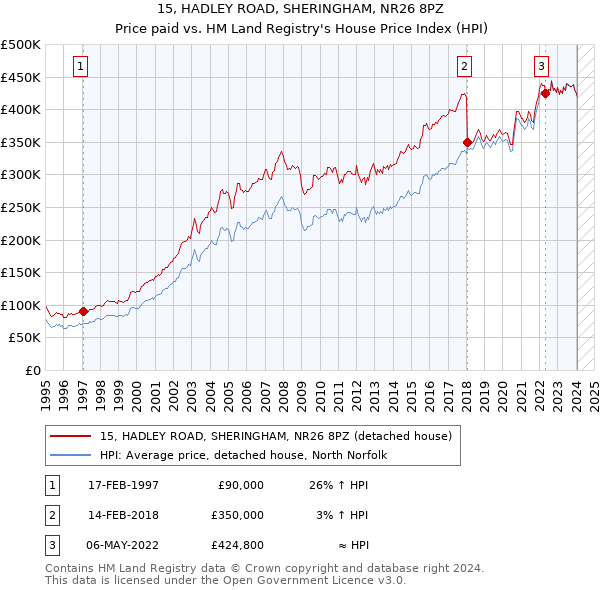 15, HADLEY ROAD, SHERINGHAM, NR26 8PZ: Price paid vs HM Land Registry's House Price Index