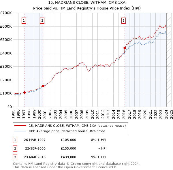 15, HADRIANS CLOSE, WITHAM, CM8 1XA: Price paid vs HM Land Registry's House Price Index