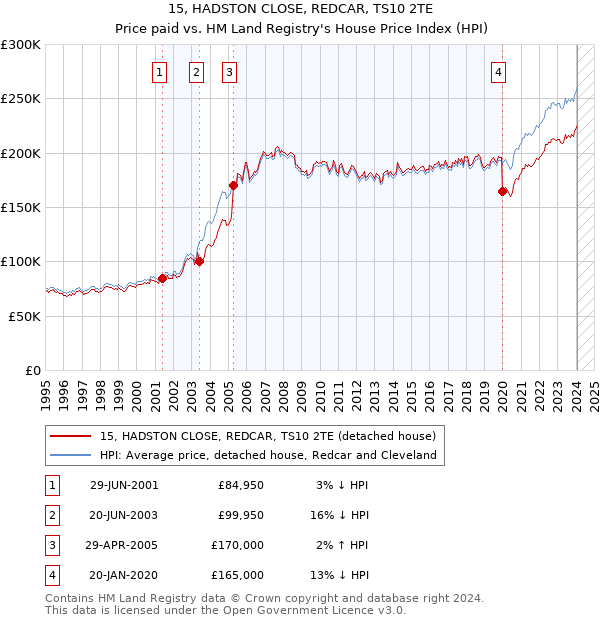 15, HADSTON CLOSE, REDCAR, TS10 2TE: Price paid vs HM Land Registry's House Price Index