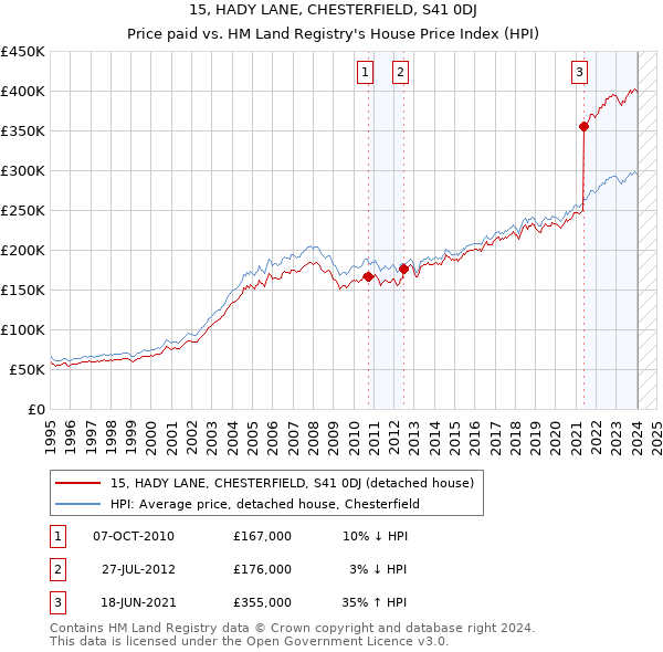 15, HADY LANE, CHESTERFIELD, S41 0DJ: Price paid vs HM Land Registry's House Price Index