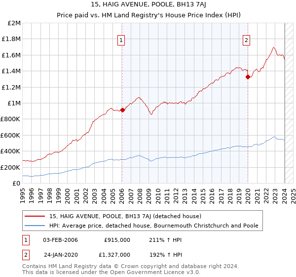 15, HAIG AVENUE, POOLE, BH13 7AJ: Price paid vs HM Land Registry's House Price Index