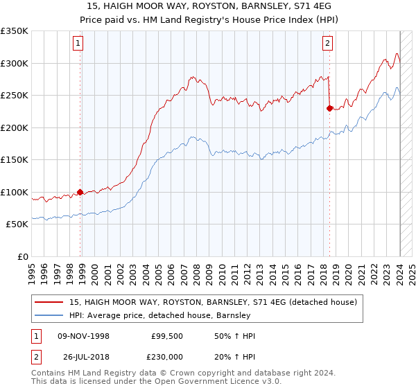 15, HAIGH MOOR WAY, ROYSTON, BARNSLEY, S71 4EG: Price paid vs HM Land Registry's House Price Index