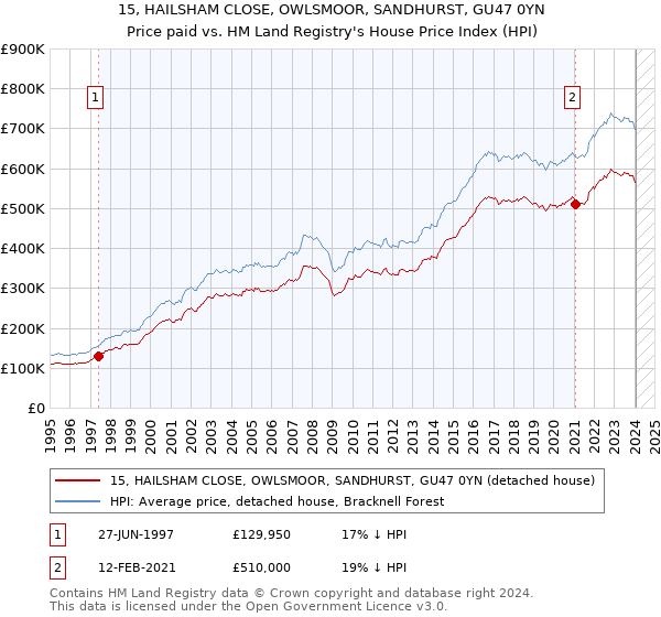 15, HAILSHAM CLOSE, OWLSMOOR, SANDHURST, GU47 0YN: Price paid vs HM Land Registry's House Price Index